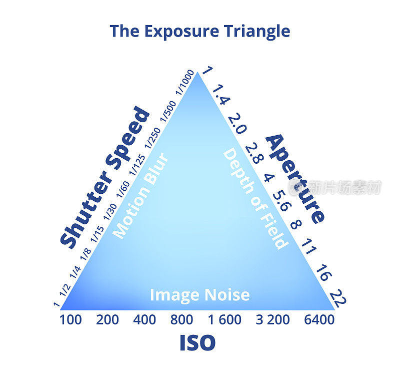 The exposure triangle in a blue color – shutter speed, ISO, aperture.